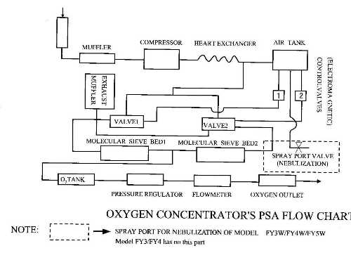 oxygen concentrator diagram
